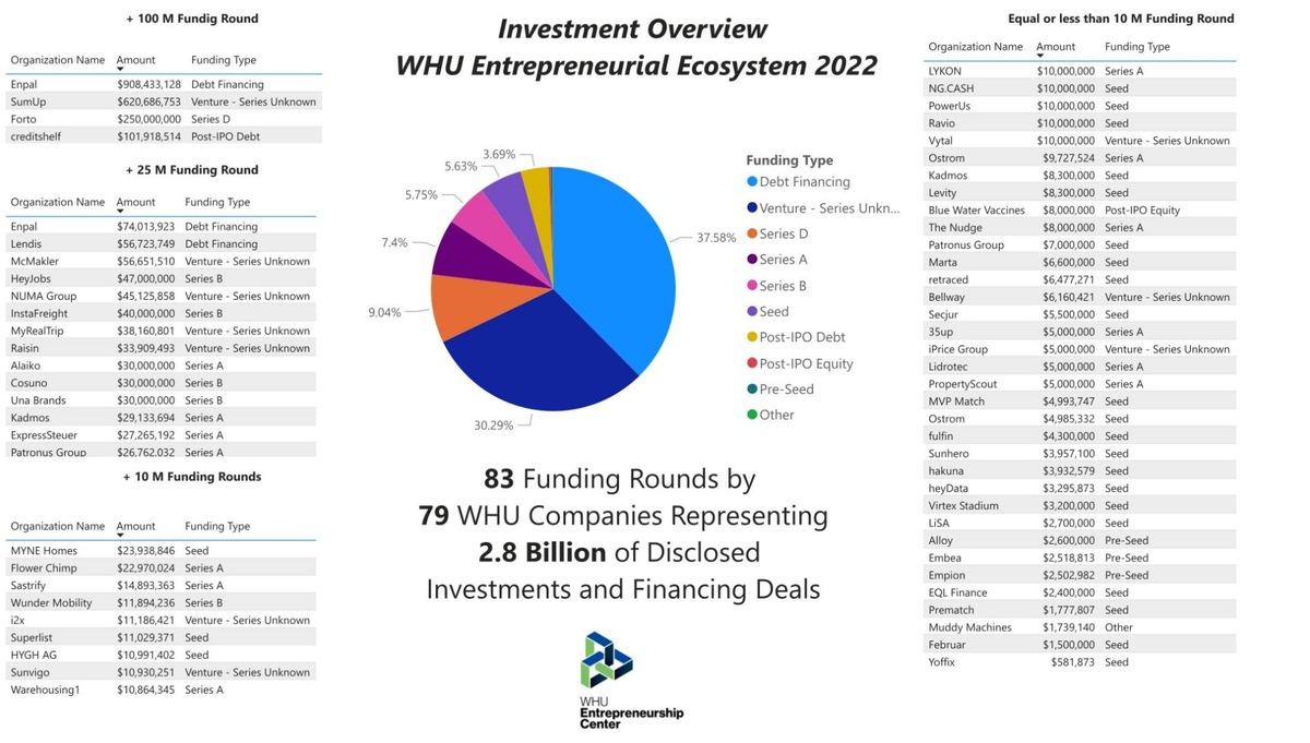 Rekordanzahl von Finanzierungsrunden für WHU-Start-ups | Presseportal